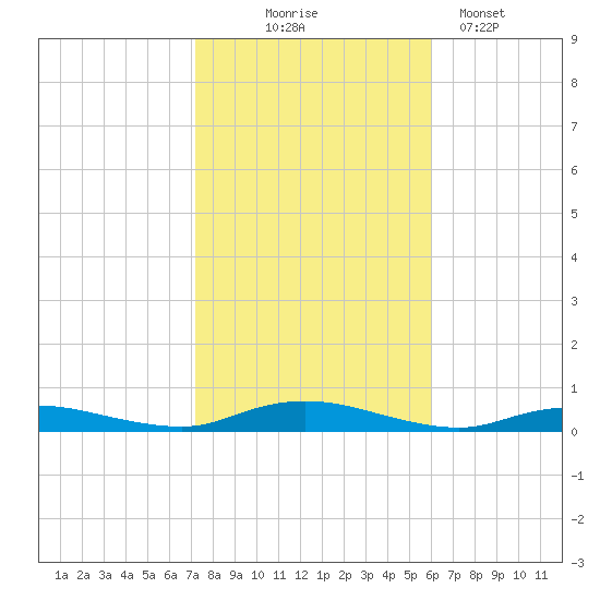 Babylon tide chart for Friday, October 24, 2025