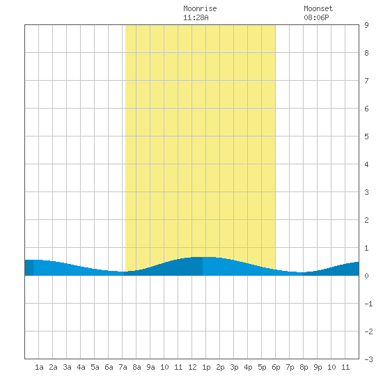 Babylon tide chart for Saturday, October 25, 2025