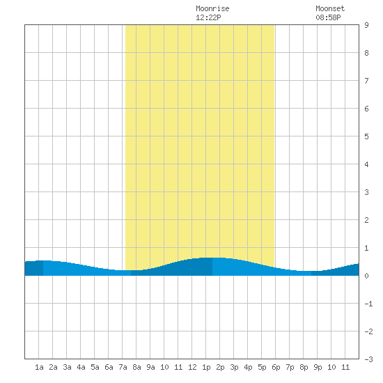 Babylon tide chart for Sunday, October 26, 2025