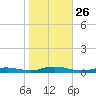 Babylon tide chart for Sunday, October 26, 2025