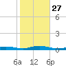 Babylon tide chart for Monday, October 27, 2025
