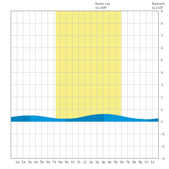 Babylon tide chart for Tuesday, October 28, 2025