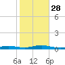 Babylon tide chart for Tuesday, October 28, 2025