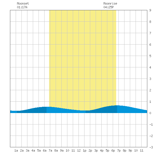 Babylon tide chart for Thursday, October 2, 2025