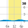 Babylon tide chart for Thursday, October 30, 2025