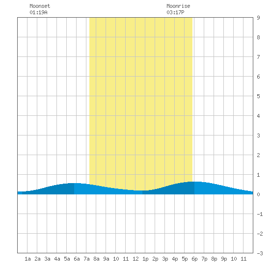 Babylon tide chart for Friday, October 31, 2025