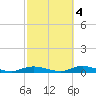 Babylon tide chart for Saturday, October 4, 2025