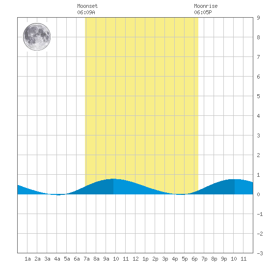 Babylon tide chart for Monday, October 6, 2025