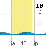Babylon tide chart for Monday, November 10, 2025