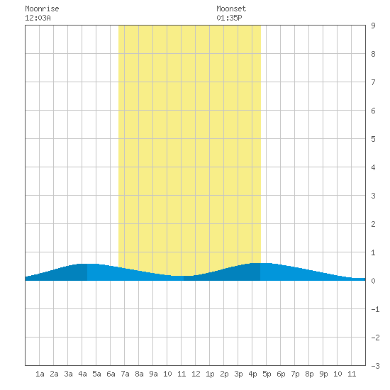 Babylon tide chart for Thursday, November 13, 2025