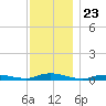 Babylon tide chart for Sunday, November 23, 2025