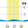 Babylon tide chart for Monday, November 24, 2025