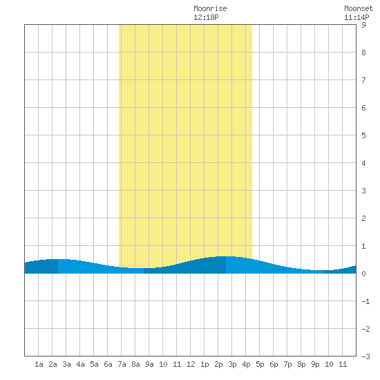 Babylon tide chart for Thursday, November 27, 2025