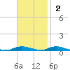Babylon tide chart for Sunday, November 2, 2025