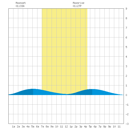 Babylon tide chart for Sunday, November 30, 2025