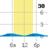 Babylon tide chart for Sunday, November 30, 2025