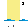 Babylon tide chart for Monday, November 3, 2025