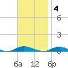 Babylon tide chart for Tuesday, November 4, 2025