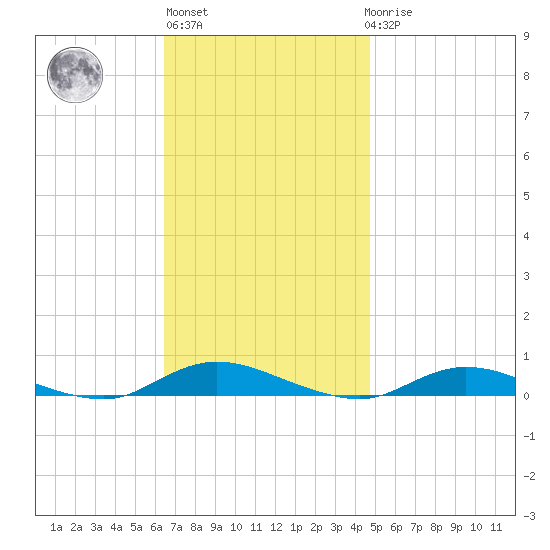 Babylon tide chart for Wednesday, November 5, 2025