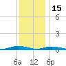 Babylon tide chart for Monday, December 15, 2025