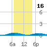 Babylon tide chart for Tuesday, December 16, 2025