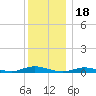 Babylon tide chart for Thursday, December 18, 2025