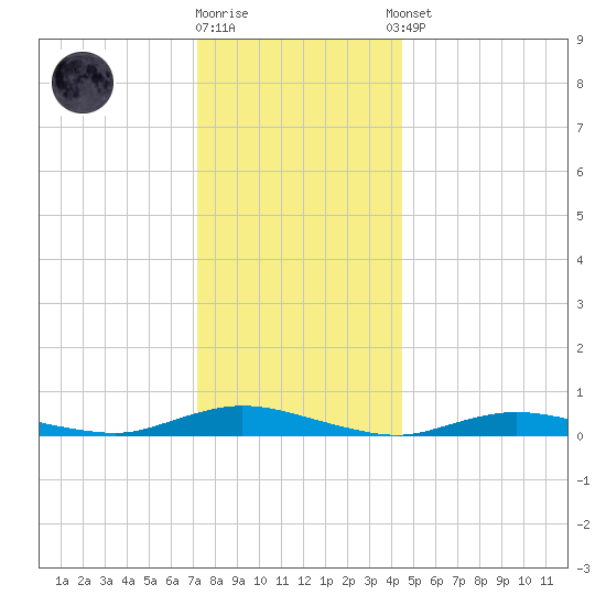 Babylon tide chart for Friday, December 19, 2025