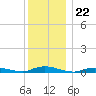 Babylon tide chart for Monday, December 22, 2025