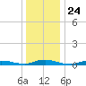 Babylon tide chart for Wednesday, December 24, 2025