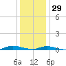 Babylon tide chart for Monday, December 29, 2025