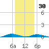 Babylon tide chart for Tuesday, December 30, 2025