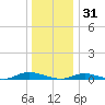 Babylon tide chart for Wednesday, December 31, 2025