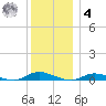 Babylon tide chart for Thursday, December 4, 2025