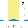 Babylon tide chart for Sunday, December 7, 2025
