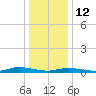 Babylon tide chart for Monday, January 12, 2026