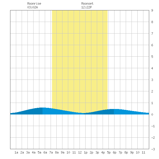 Babylon tide chart for Tuesday, January 13, 2026