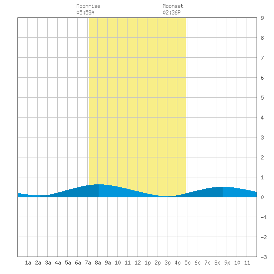 Babylon tide chart for Friday, January 16, 2026