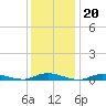 Babylon tide chart for Tuesday, January 20, 2026