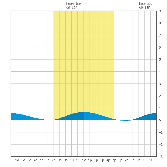 Babylon tide chart for Thursday, January 22, 2026