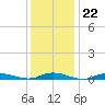 Babylon tide chart for Thursday, January 22, 2026