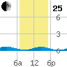 Babylon tide chart for Sunday, January 25, 2026