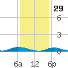 Babylon tide chart for Thursday, January 29, 2026