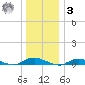 Babylon tide chart for Saturday, January 3, 2026