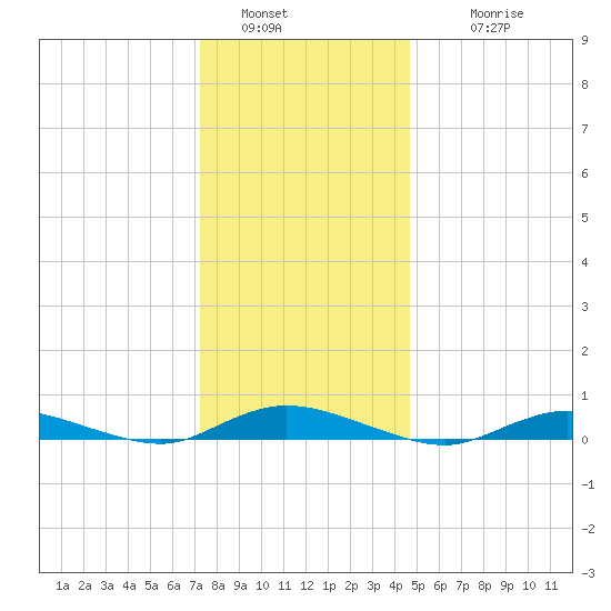 Babylon tide chart for Monday, January 5, 2026