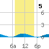 Babylon tide chart for Monday, January 5, 2026
