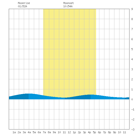 Babylon tide chart for Tuesday, February 10, 2026