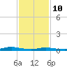 Babylon tide chart for Tuesday, February 10, 2026