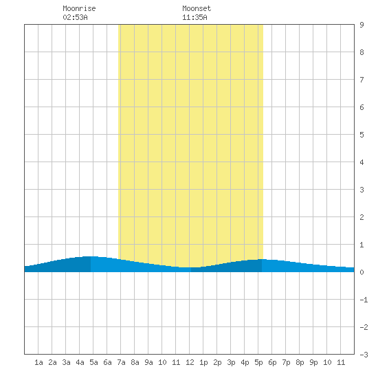 Babylon tide chart for Wednesday, February 11, 2026