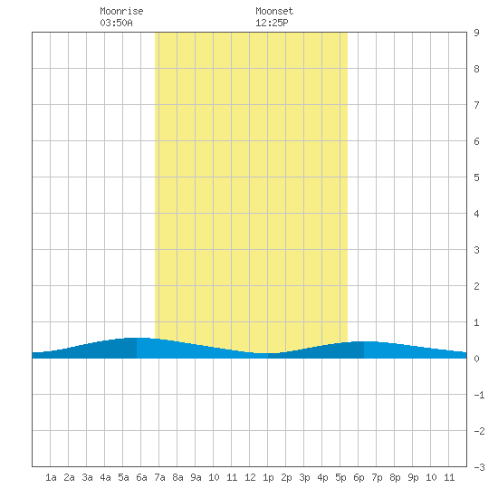 Babylon tide chart for Thursday, February 12, 2026