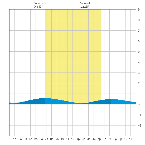 Babylon tide chart for Friday, February 13, 2026